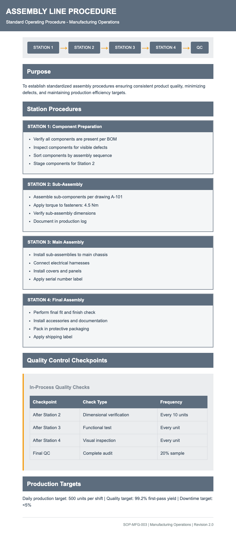 Manufacturing process sop